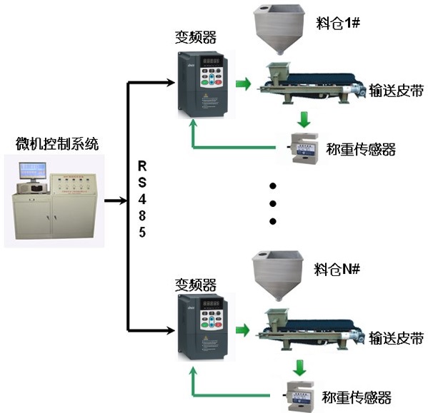 “配料機的變頻改造方案”