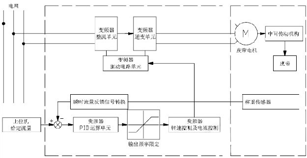 “配料機的變頻改造方案”