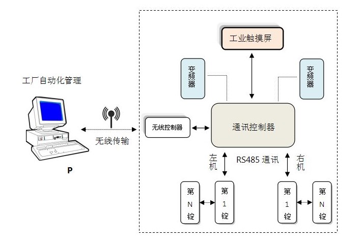 “并紗機(jī)變頻器的應(yīng)用方案”